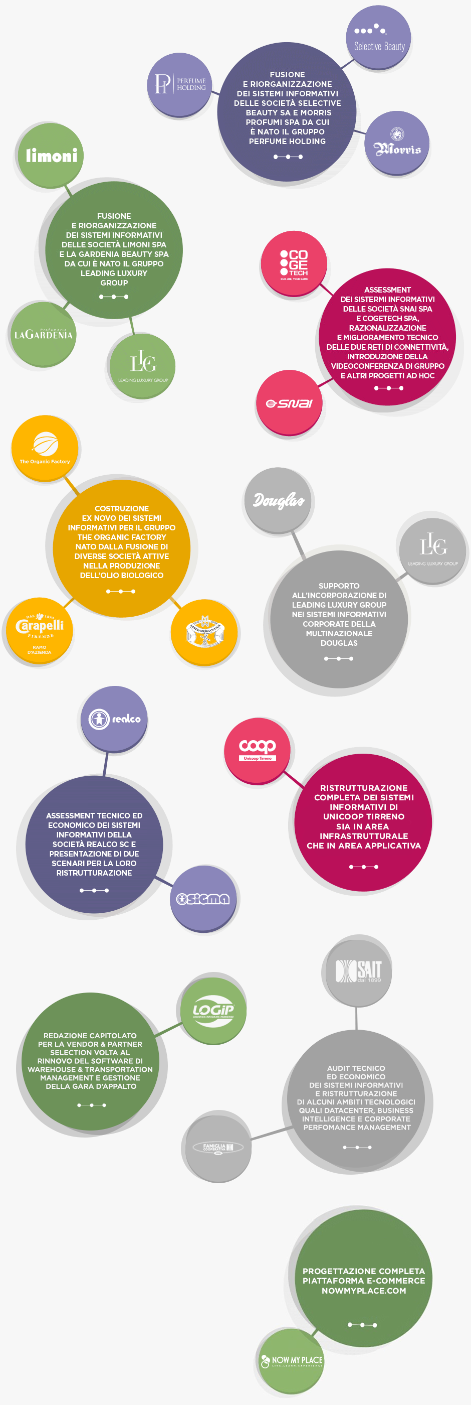 Clienti LE NOSTRE STORIE DI SUCCESSO